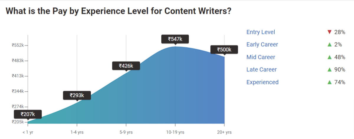 Content-Writer-Experiance