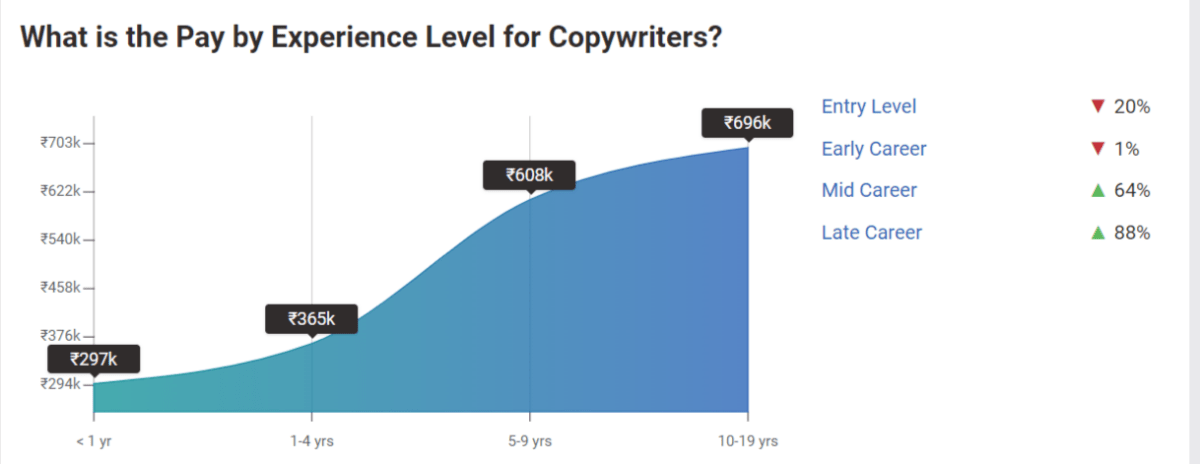 Copywriter-Experiance