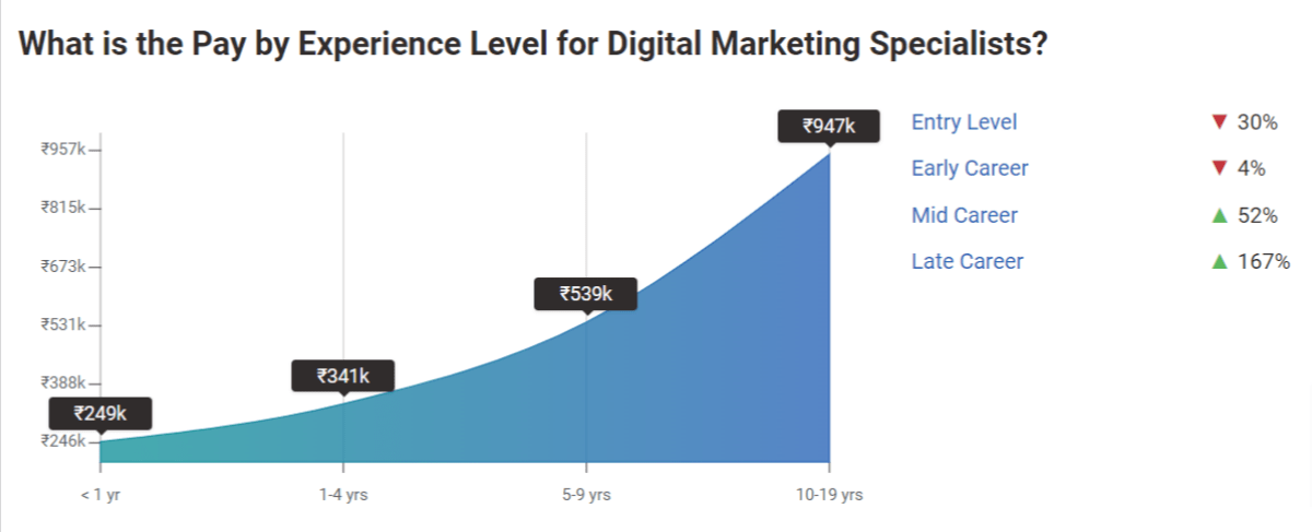 Digital-Marketing-Experiance