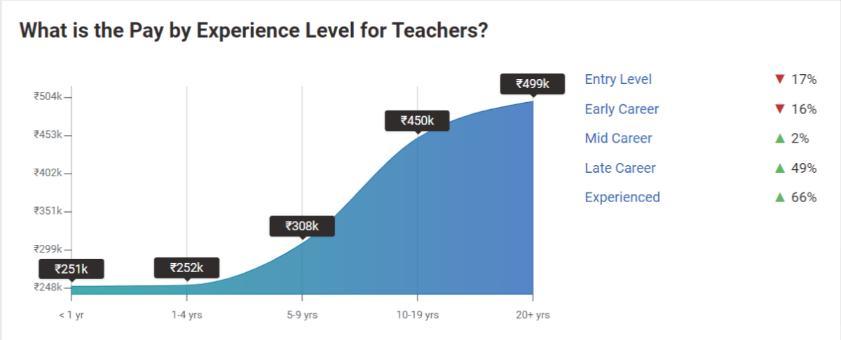 Teacher-Experiance