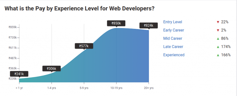 Top 9 Highest Paying Freelance Jobs for Freshers | JobGrin